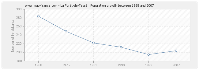 Population La Forêt-de-Tessé